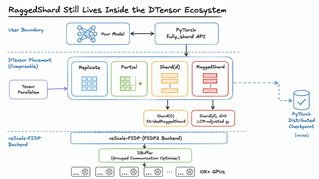 RaggedShard Still Lives Inside the DTensor Ecosystem
