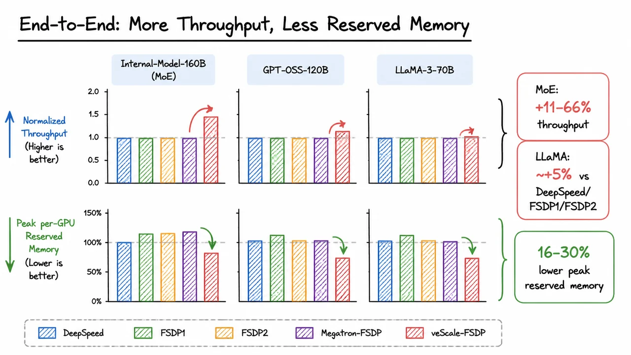 End-to-End: More Throughput, Less Reserved Memory
