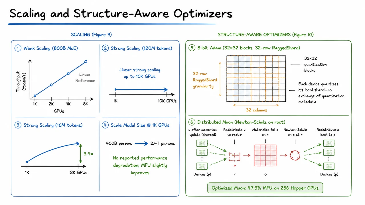 Scaling and Structure-Aware Optimizers