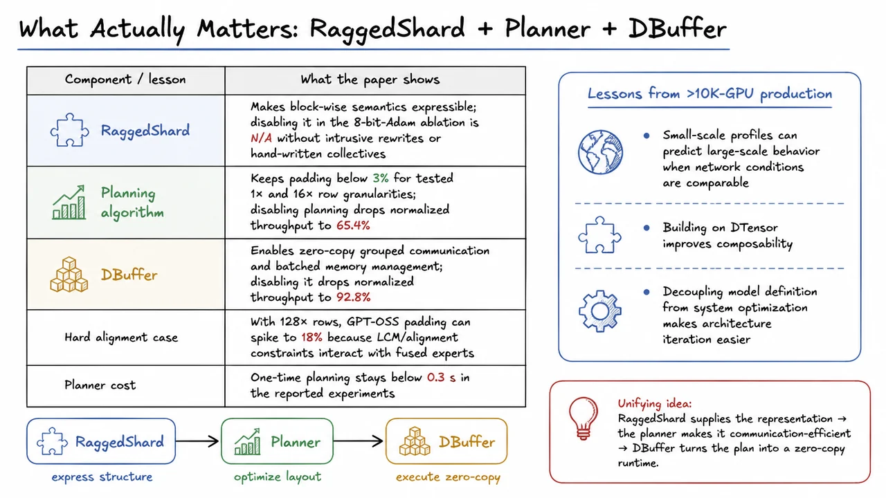 What Actually Matters: RaggedShard + Planner + DBuffer
