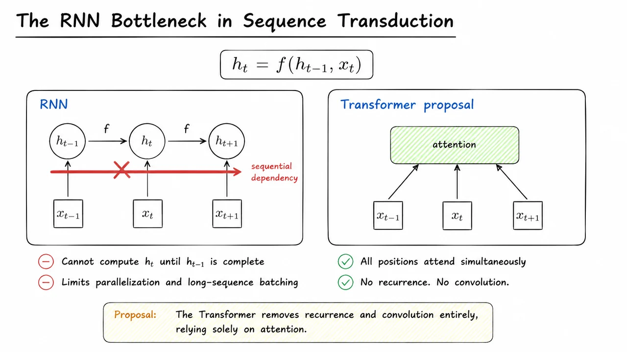 1. The RNN Bottleneck in Sequence Transduction