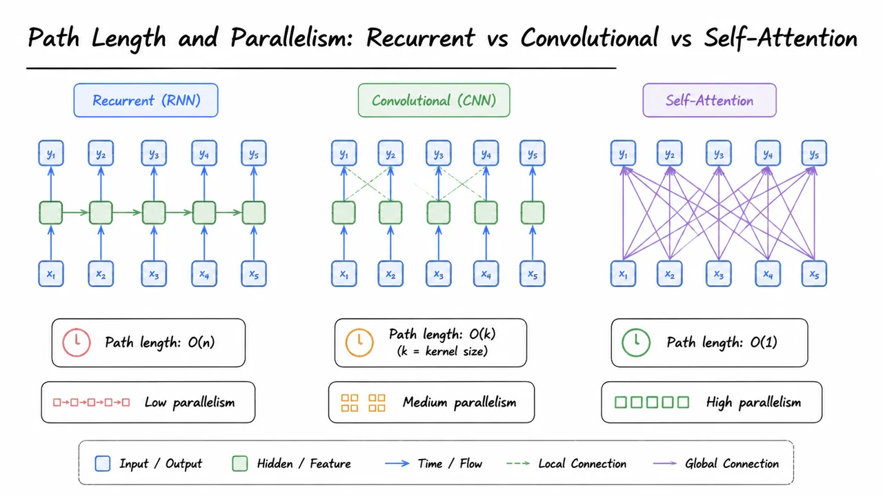 2. Path Length and Parallelism: Recurrent vs Convolutional vs Self-Attention