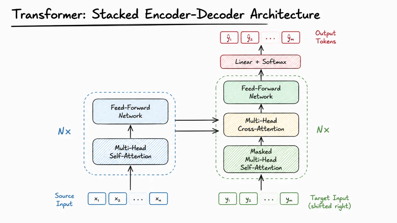 3. Transformer: Stacked Encoder-Decoder Architecture