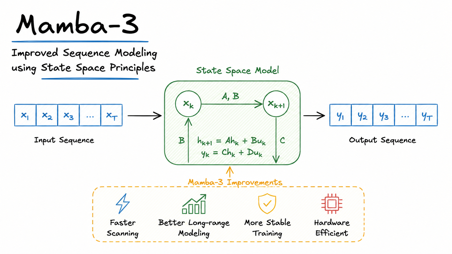 Mamba-3: Improved Sequence Modeling using State Space Principles ...