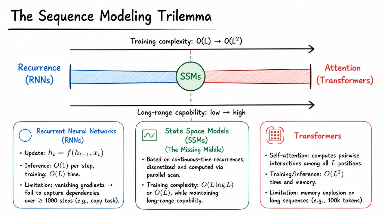 1. The Sequence Modeling Trilemma