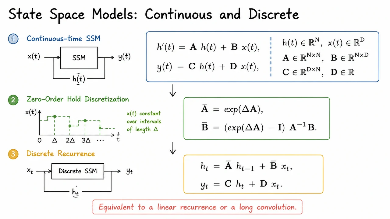 2. State Space Models: Continuous and Discrete