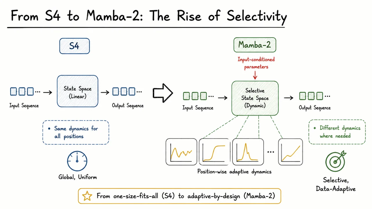 3. From S4 to Mamba-2: The Rise of Selectivity