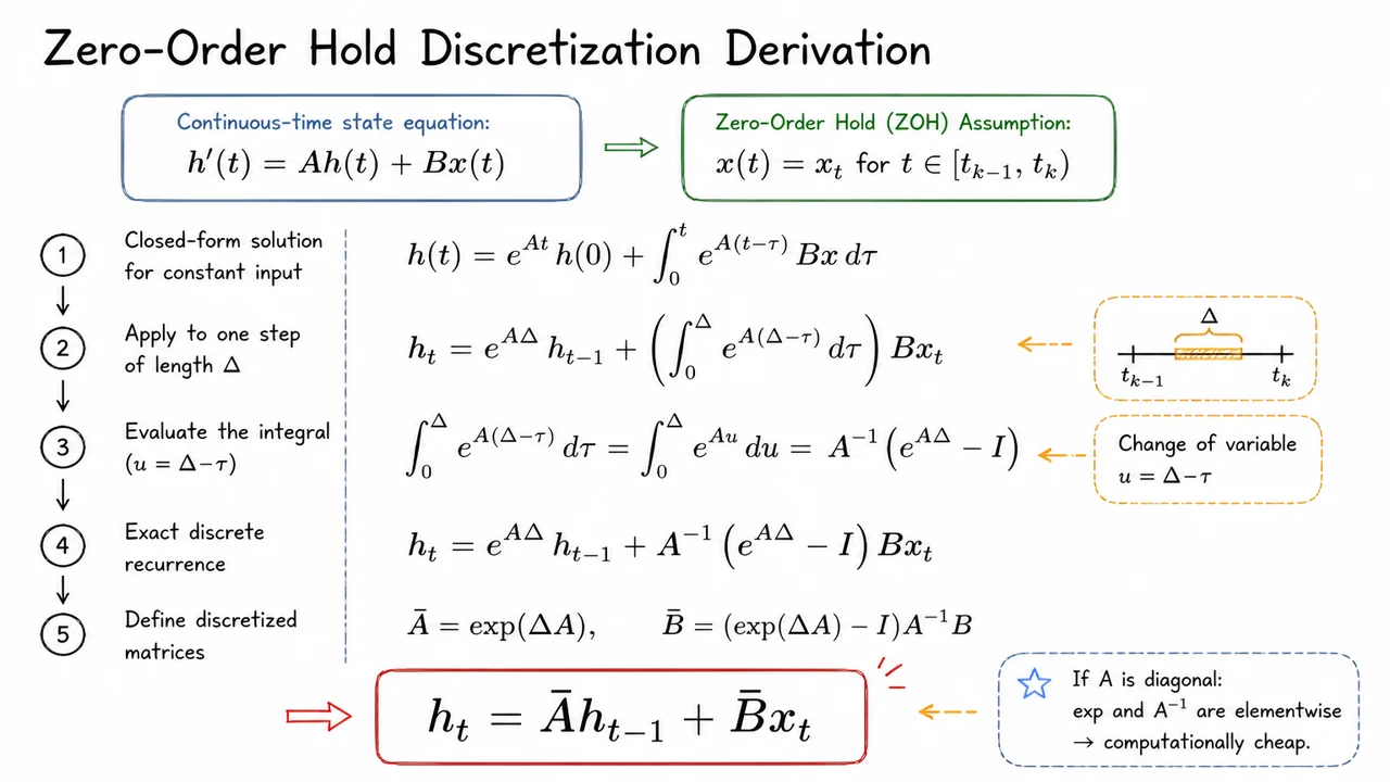 5. Zero-Order Hold Discretization Derivation