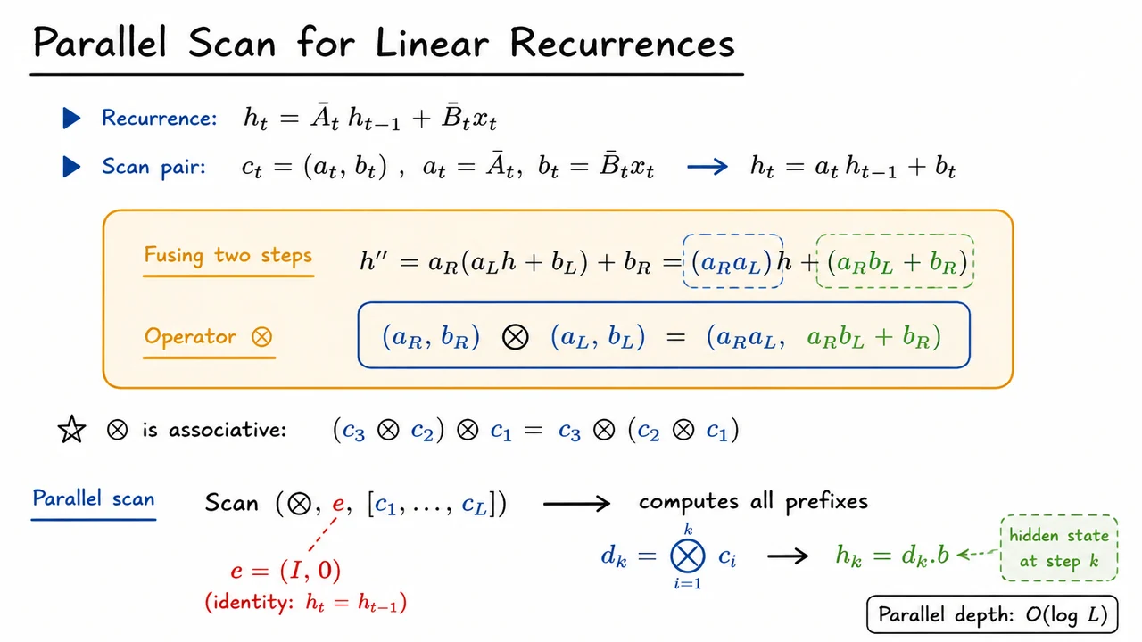 6. Parallel Scan for Linear Recurrences