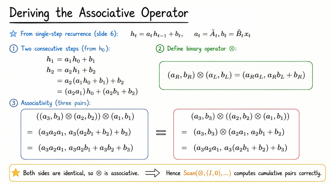 7. Deriving the Associative Operator