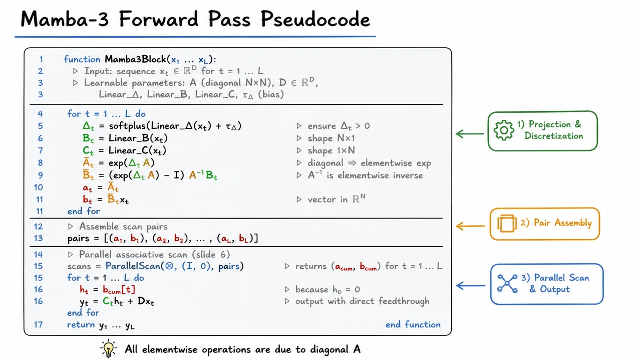 8. Mamba-3 Forward Pass Pseudocode