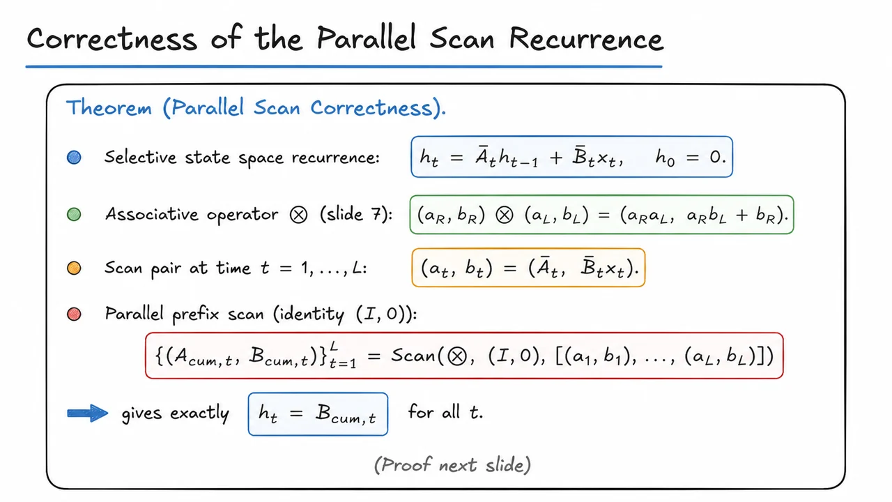 10. Correctness of the Parallel Scan Recurrence
