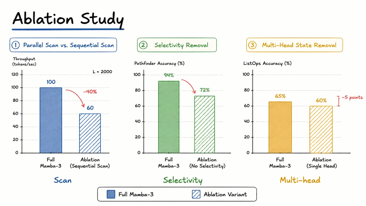 14. Ablation Study