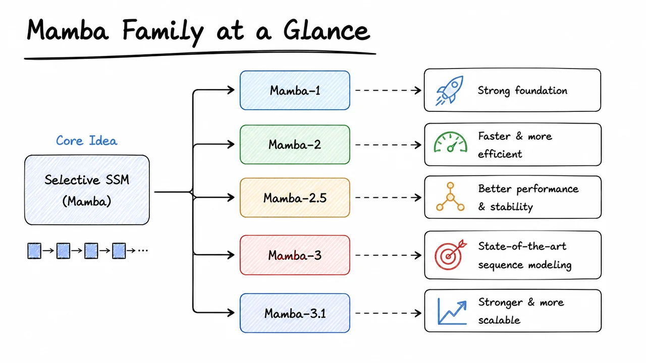 15. Mamba Family at a Glance