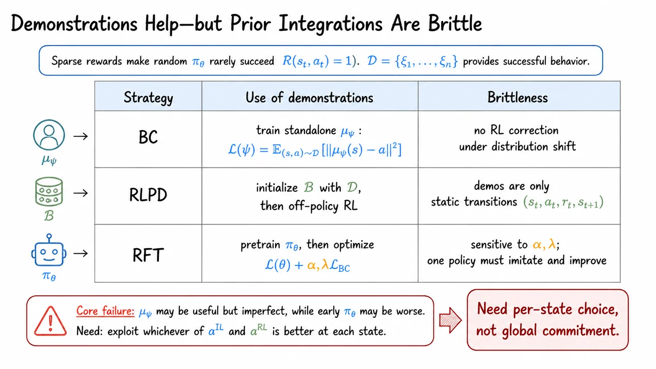 2. Demonstrations Help—but Prior Integrations Are Brittle