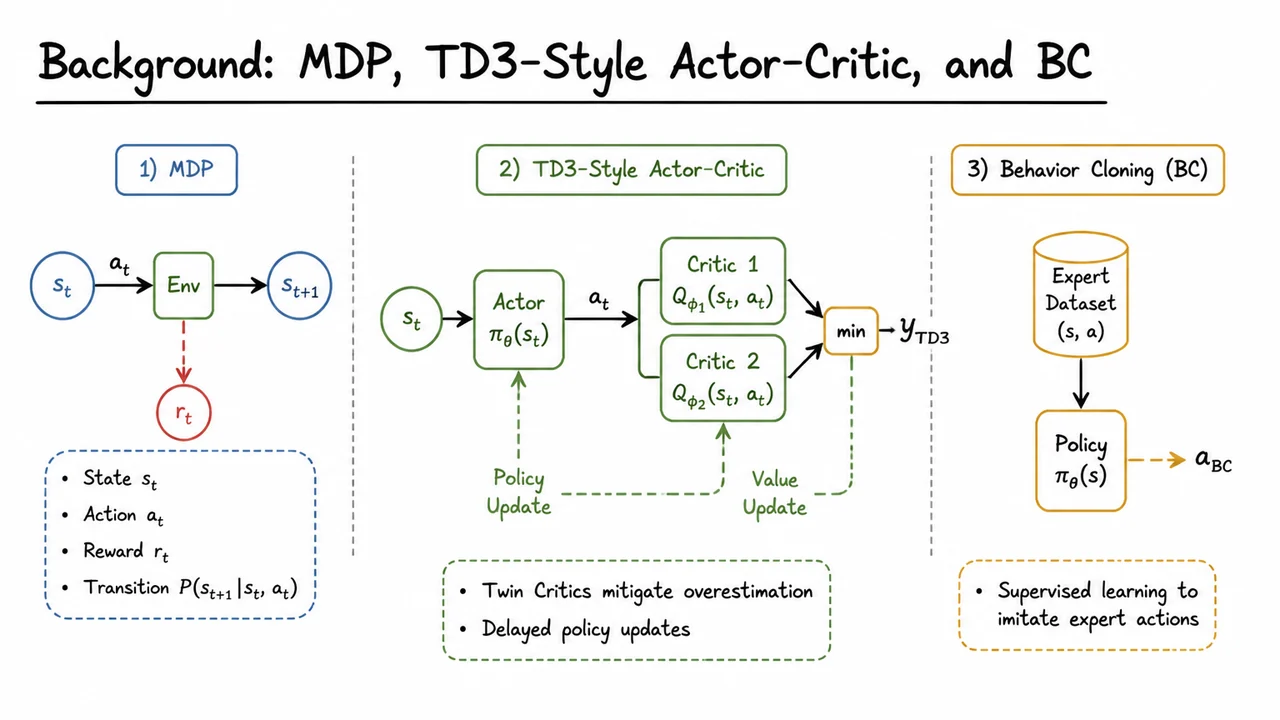 4. Background: MDP, TD3-Style Actor-Critic, and BC
