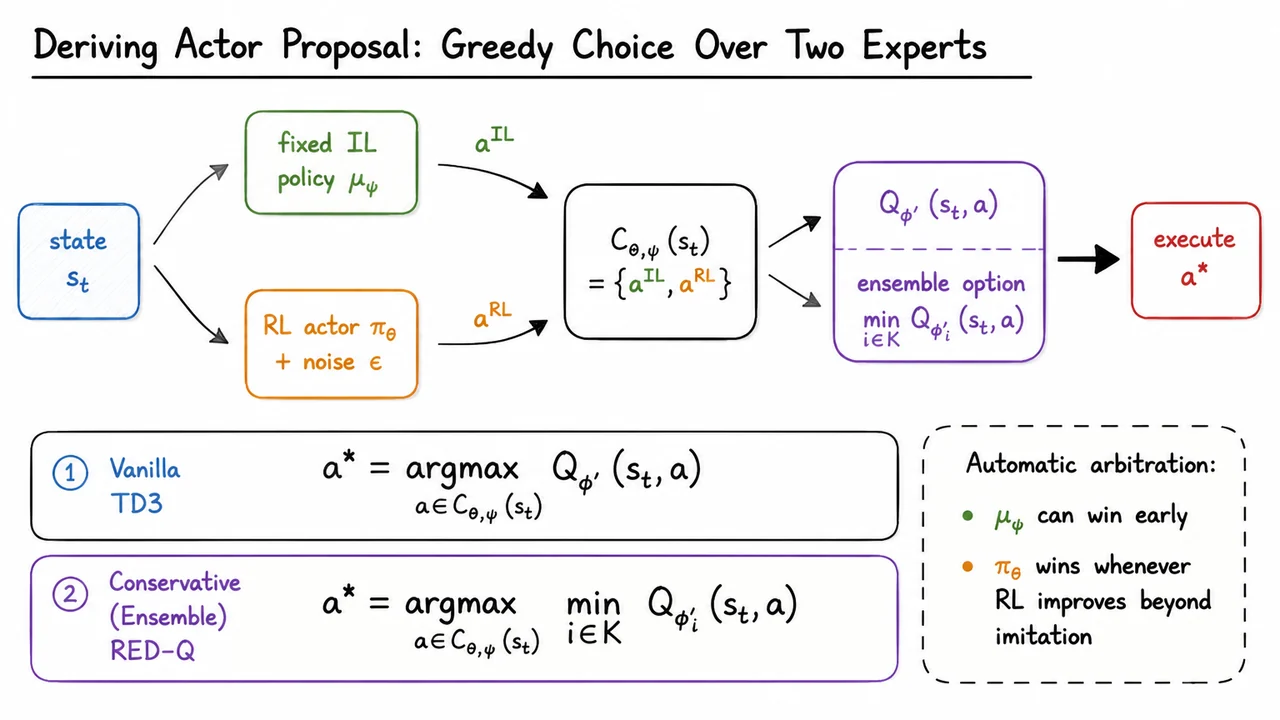 5. Deriving Actor Proposal: Greedy Choice Over Two Experts