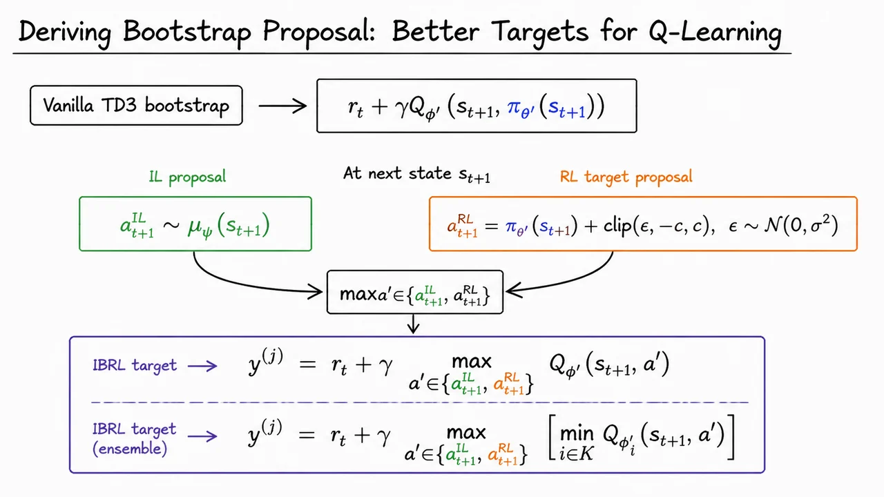 6. Deriving Bootstrap Proposal: Better Targets for Q-Learning