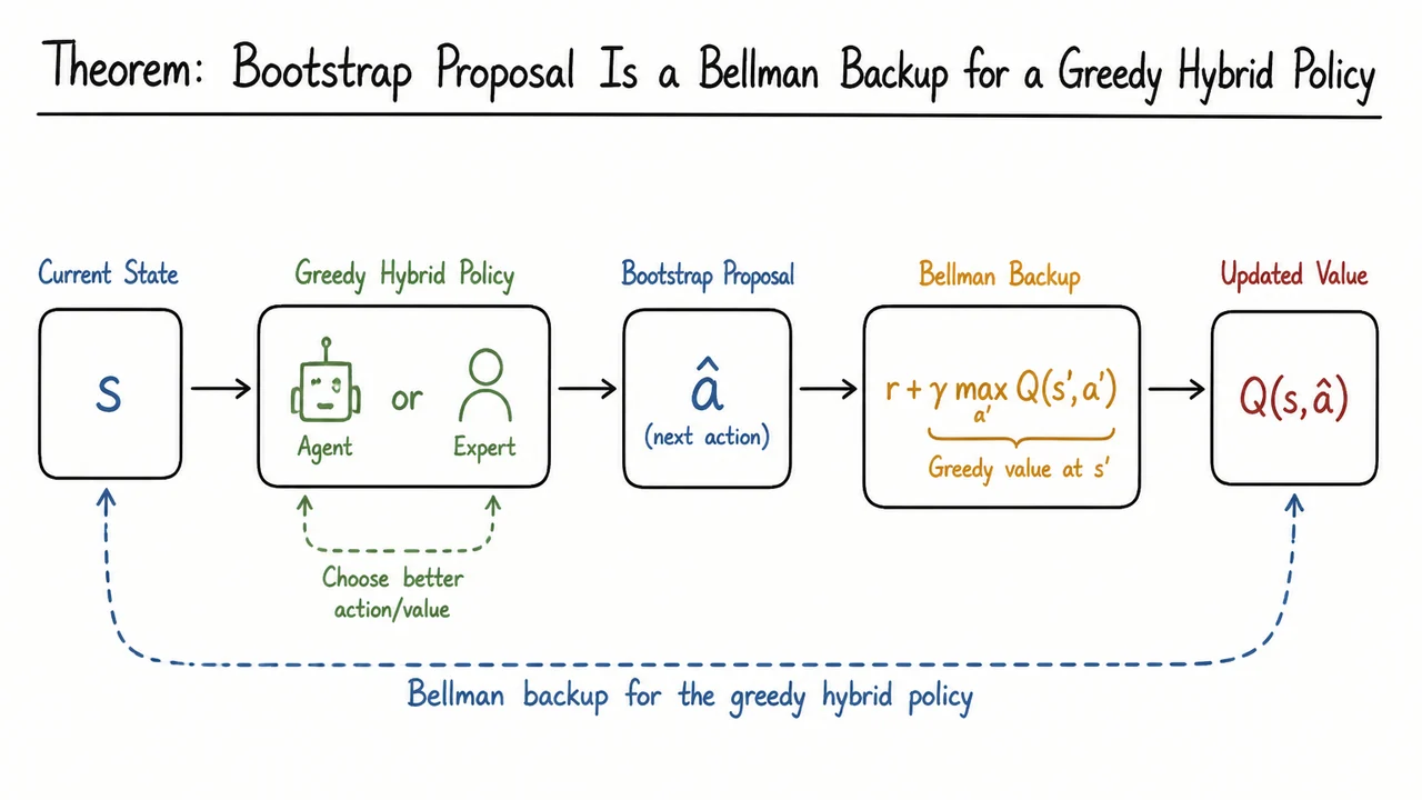 7. Theorem: Bootstrap Proposal Is a Bellman Backup for a Greedy Hybrid Policy