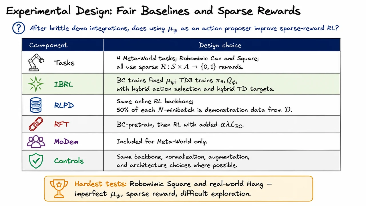12. Experimental Design: Fair Baselines and Sparse Rewards
