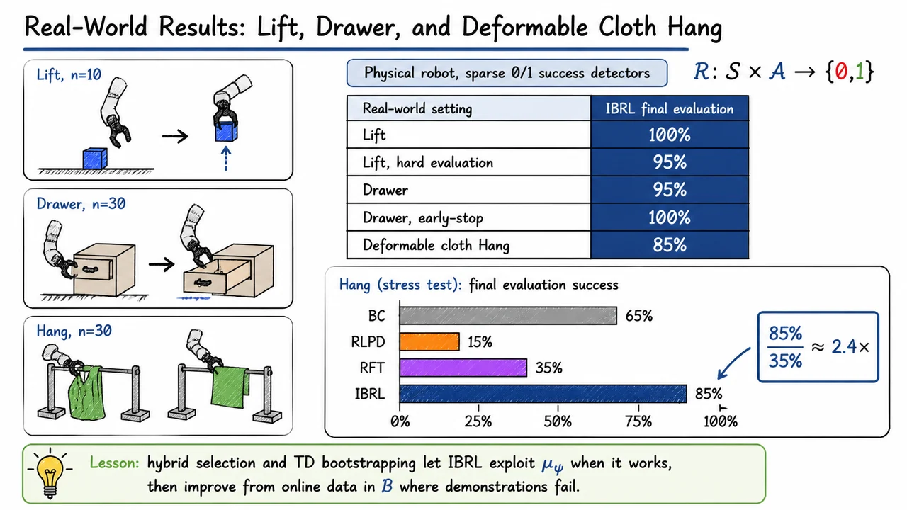 14. Real-World Results: Lift, Drawer, and Deformable Cloth Hang