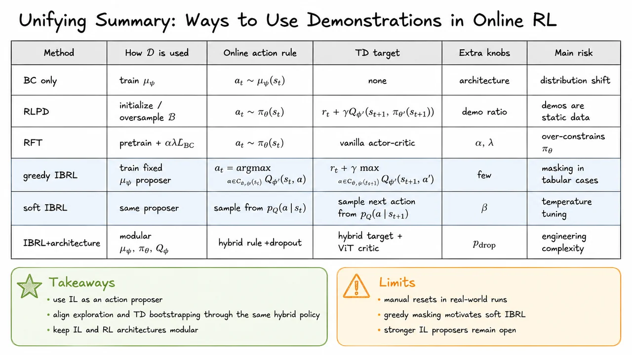 15. Unifying Summary: Ways to Use Demonstrations in Online RL