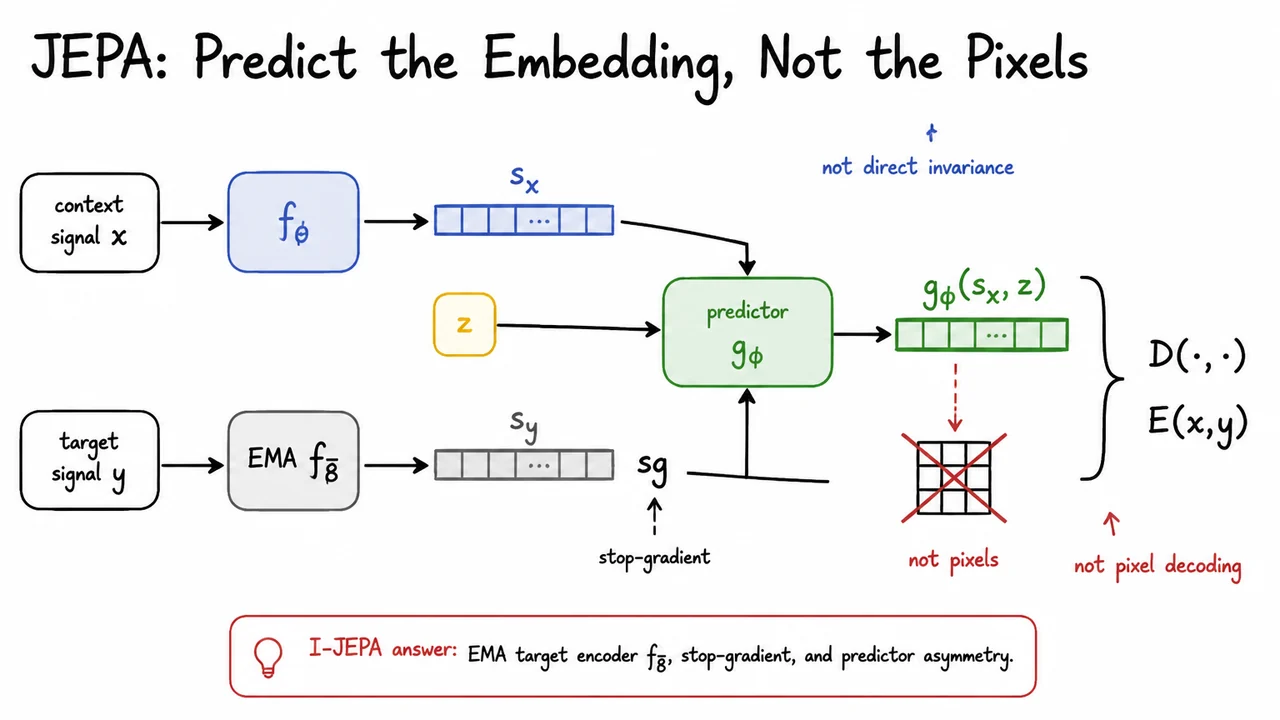 7. JEPA: Predict the Embedding, Not the Pixels