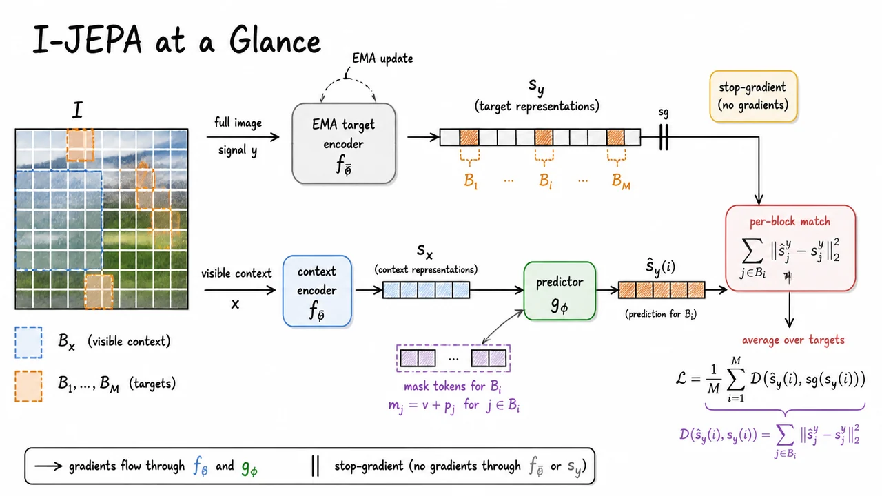 8. I-JEPA at a Glance