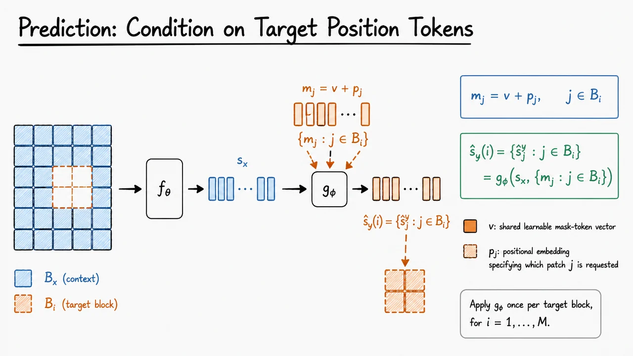 12. Prediction: Condition on Target Position Tokens