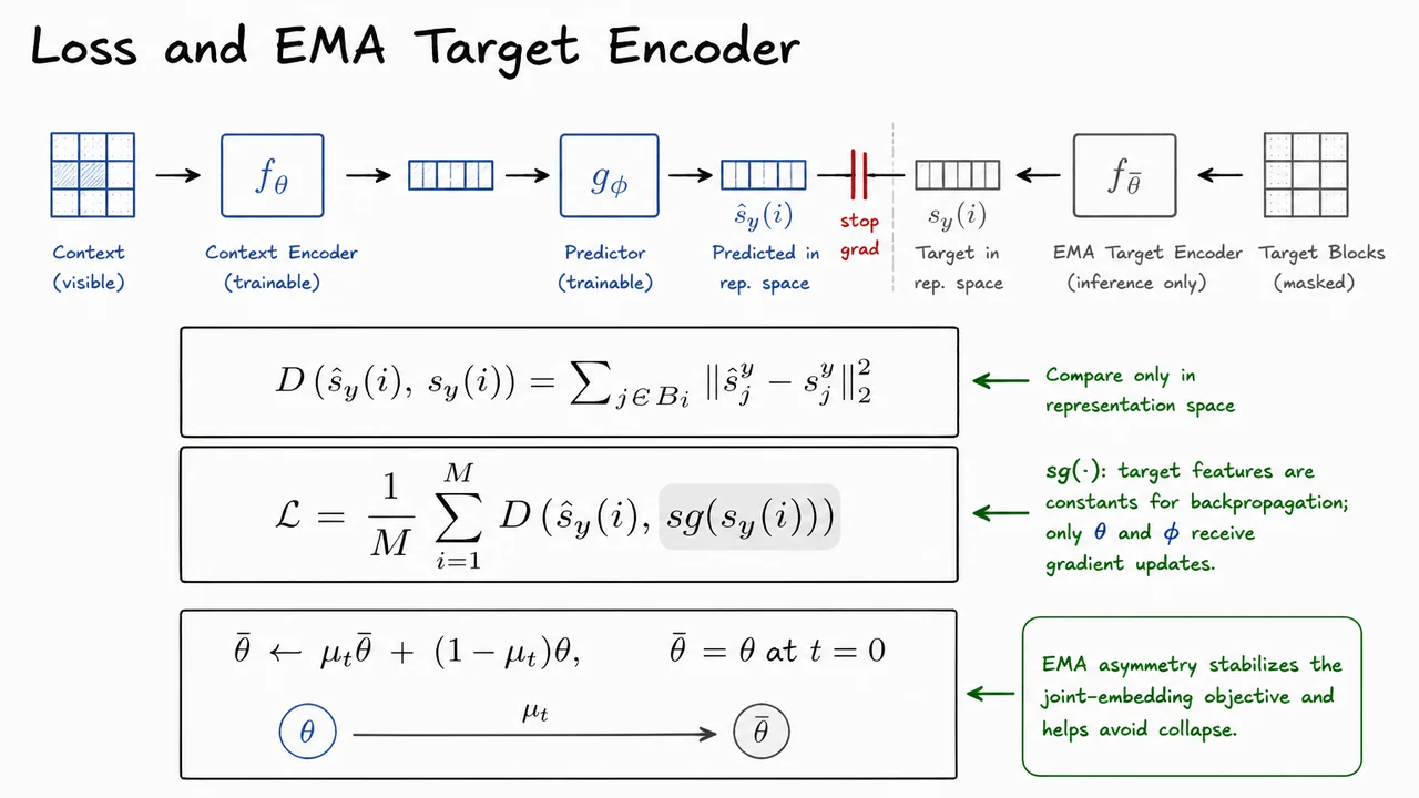 13. Loss and EMA Target Encoder