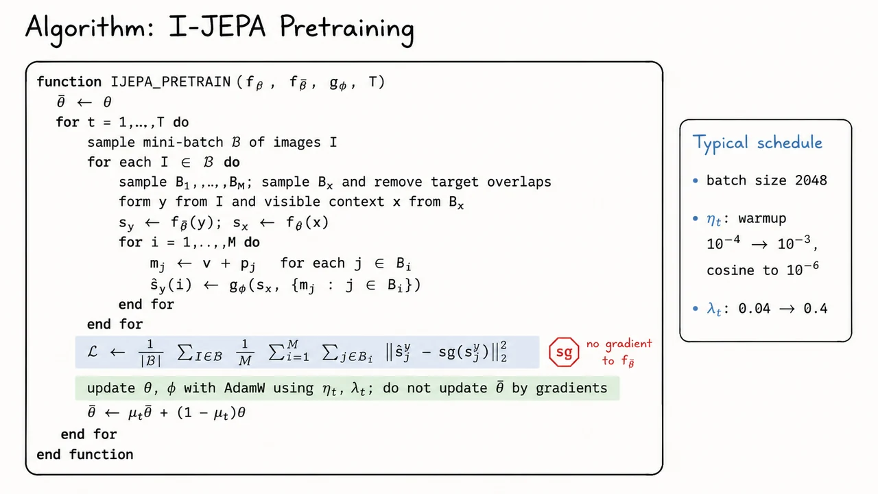 14. Algorithm: I-JEPA Pretraining