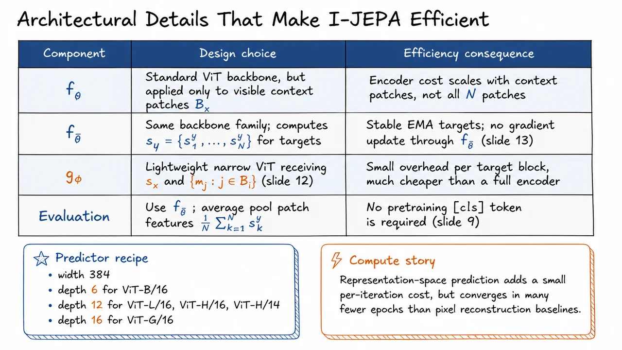 15. Architectural Details That Make I-JEPA Efficient