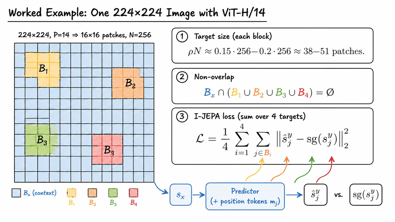 16. Worked Example: One 224×224 Image with ViT-H/14