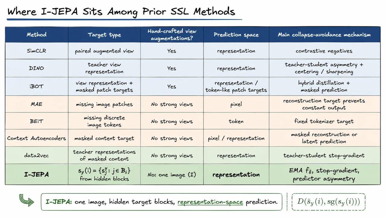17. Where I-JEPA Sits Among Prior SSL Methods