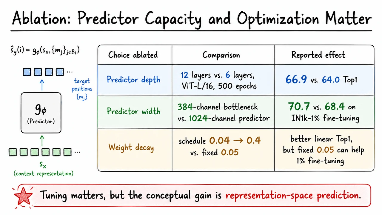 27. Ablation: Predictor Capacity and Optimization Matter