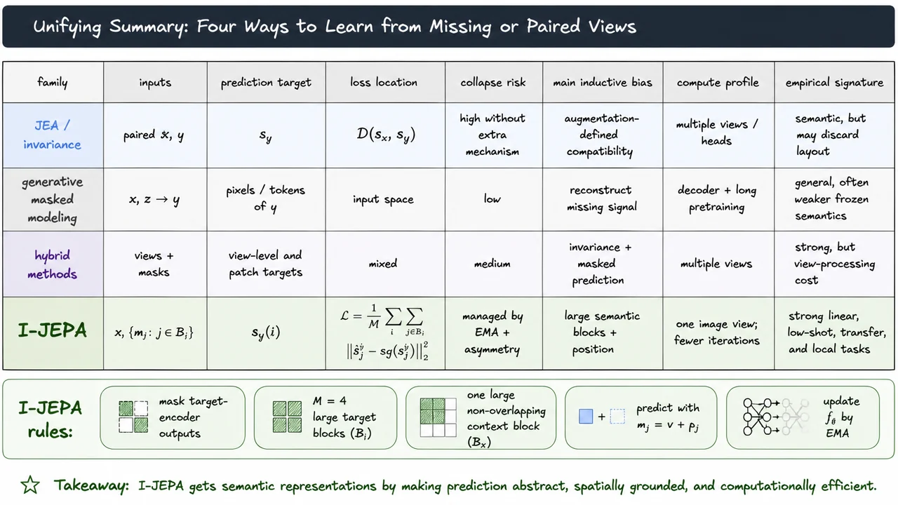 29. Unifying Summary: Four Ways to Learn from Missing or Paired Views