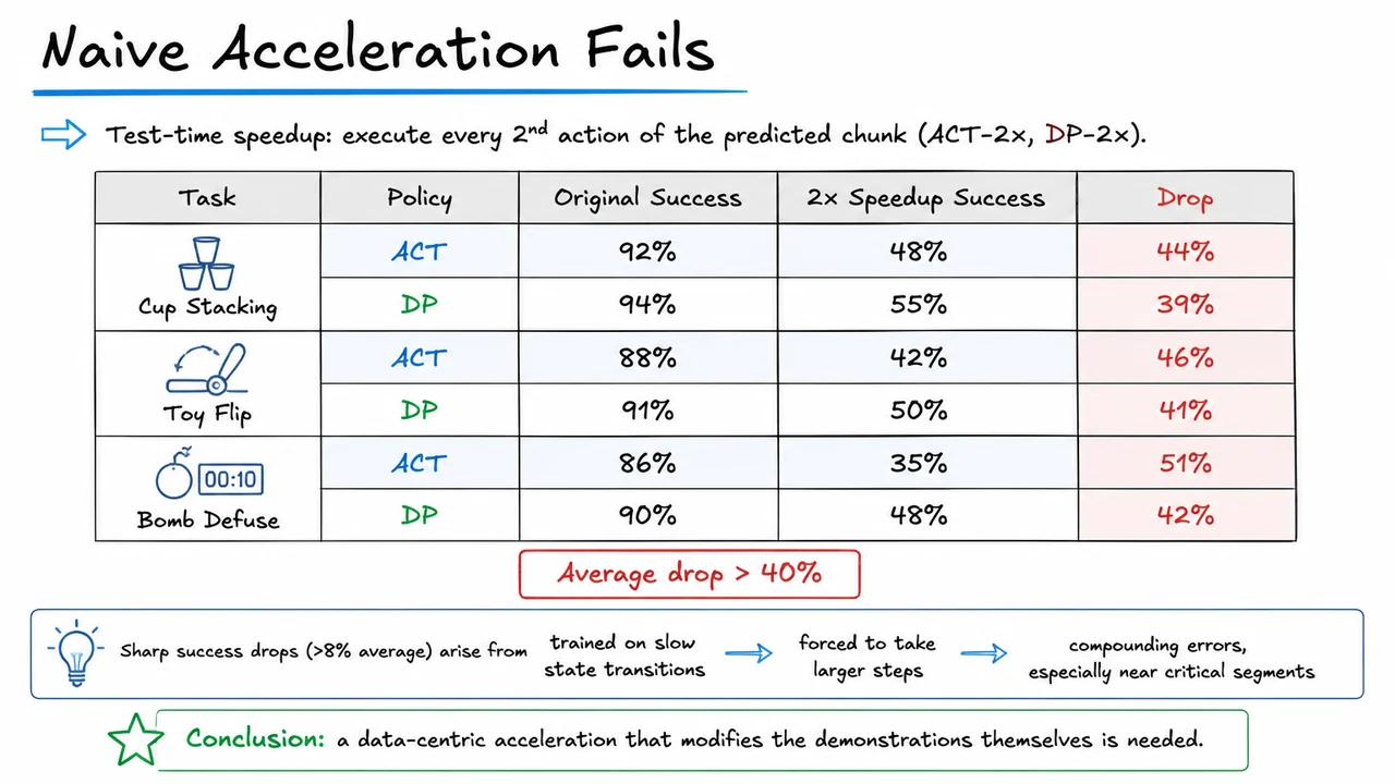 2. Naive Acceleration Fails