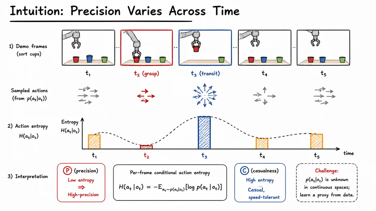 3. Intuition: Precision Varies Across Time