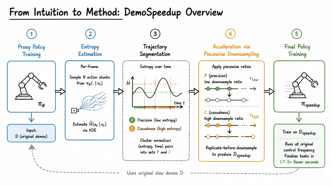4. From Intuition to Method: DemoSpeedup Overview