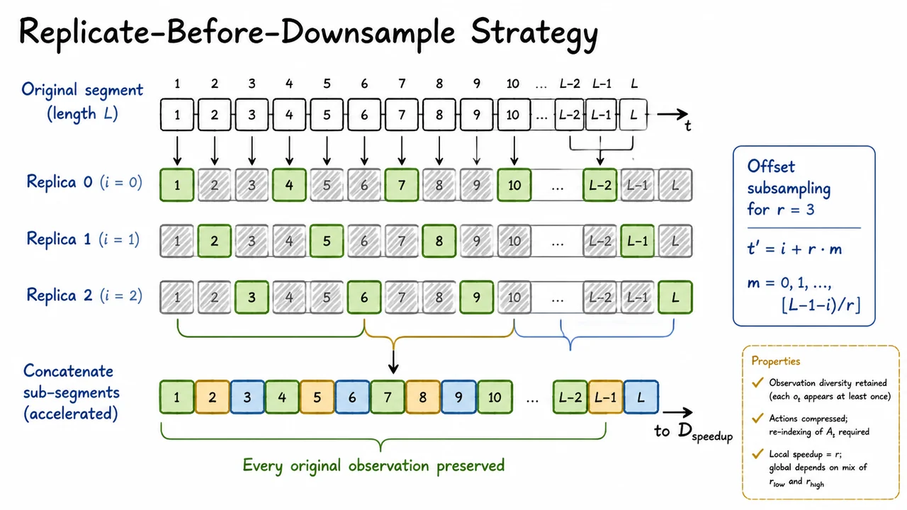 8. Replicate‑Before‑Downsample Strategy