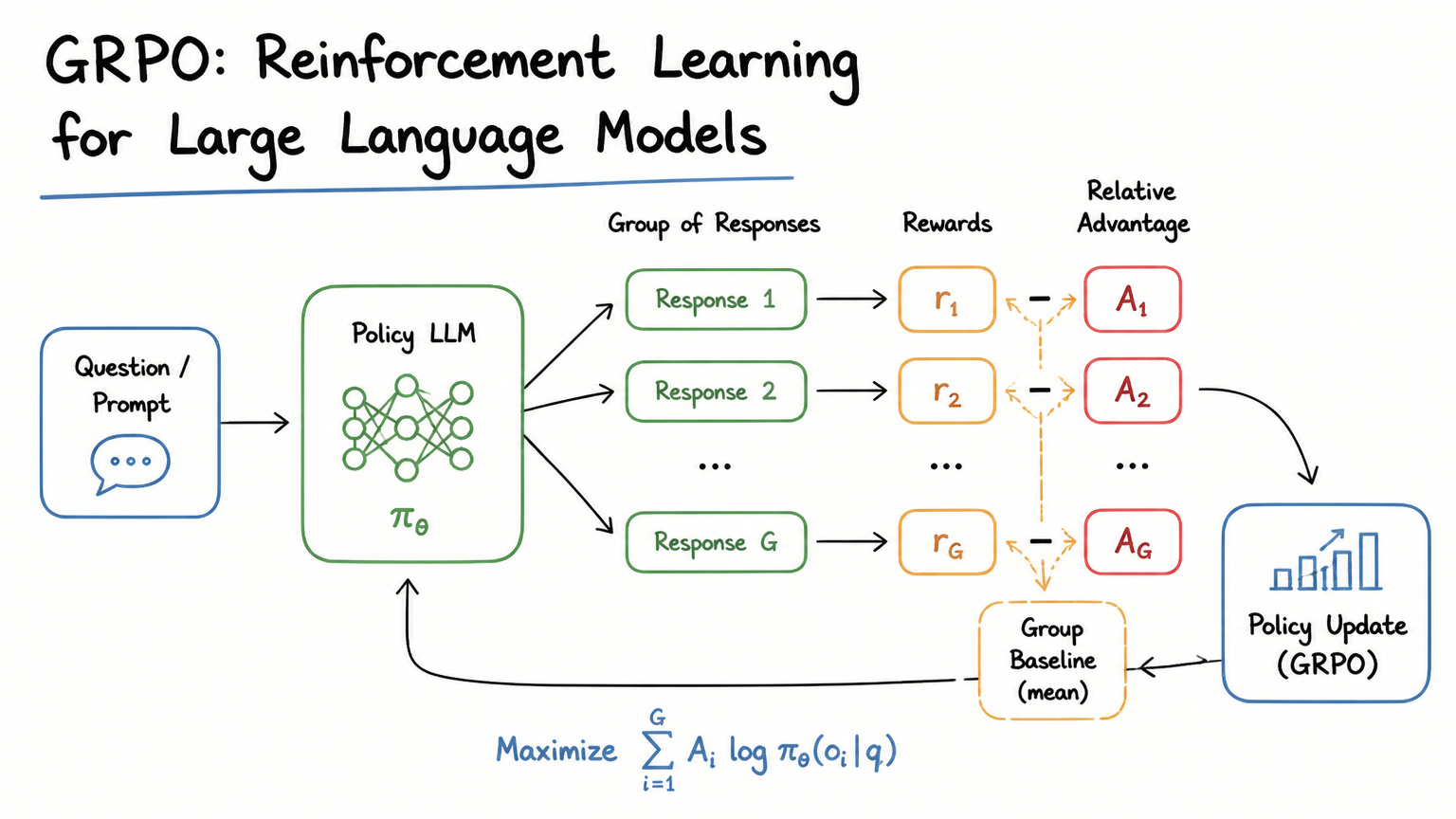 Reinforcement Learning for Large Language Models: Group Relative Policy ...