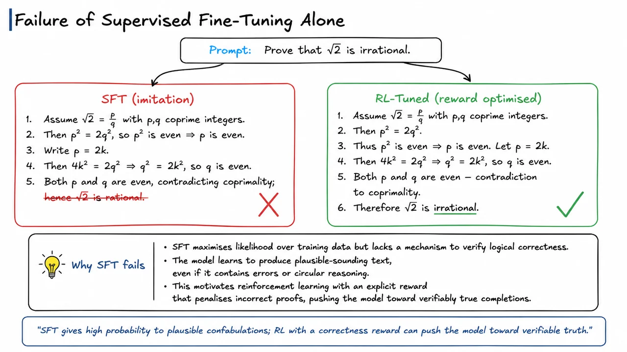 2. Failure of Supervised Fine-Tuning Alone