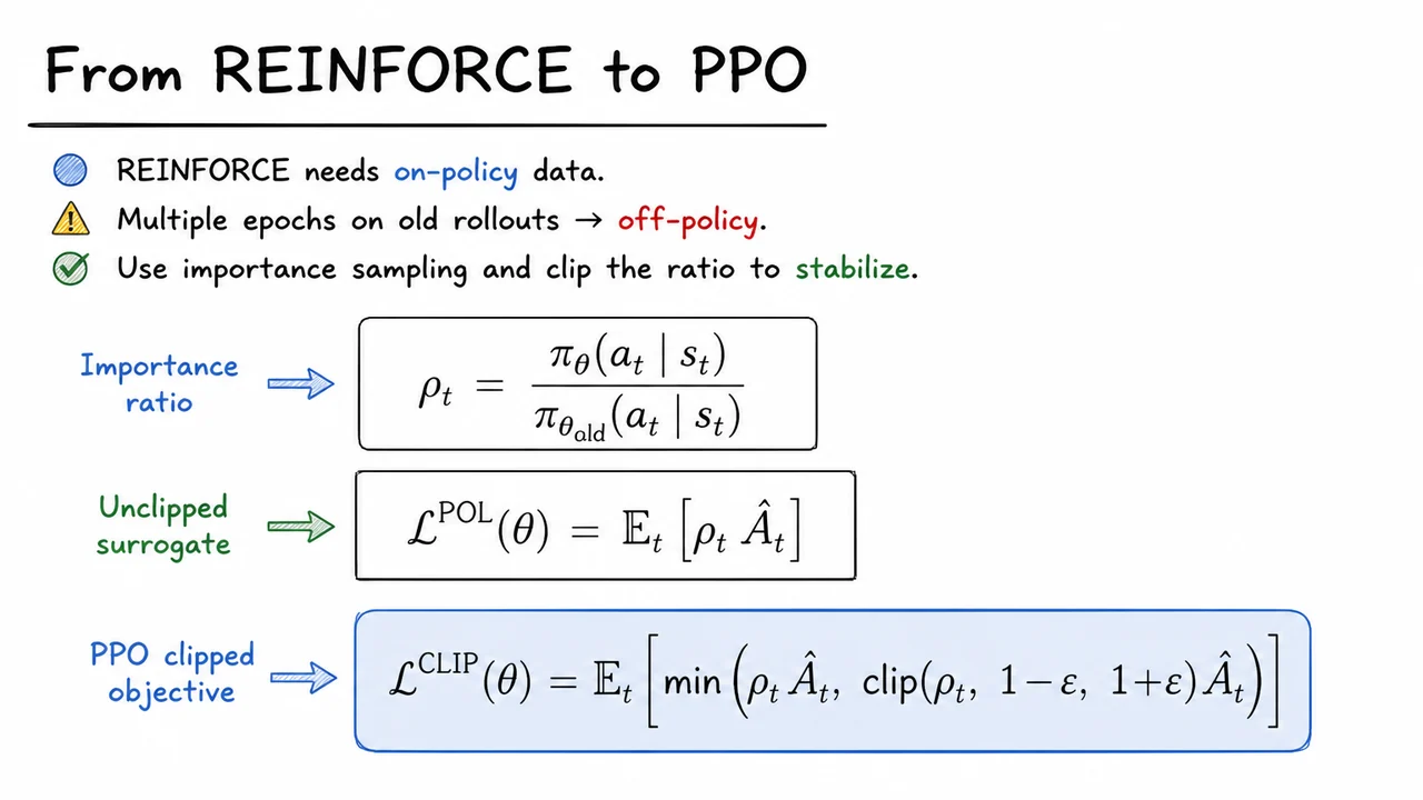 6. From REINFORCE to PPO