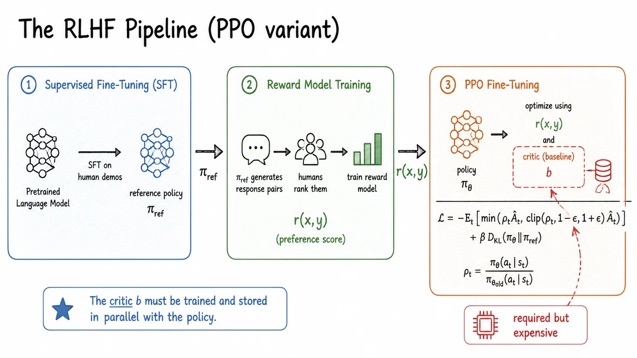 7. The RLHF Pipeline (PPO variant)