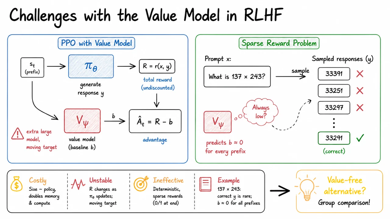 8. Challenges with the Value Model in RLHF