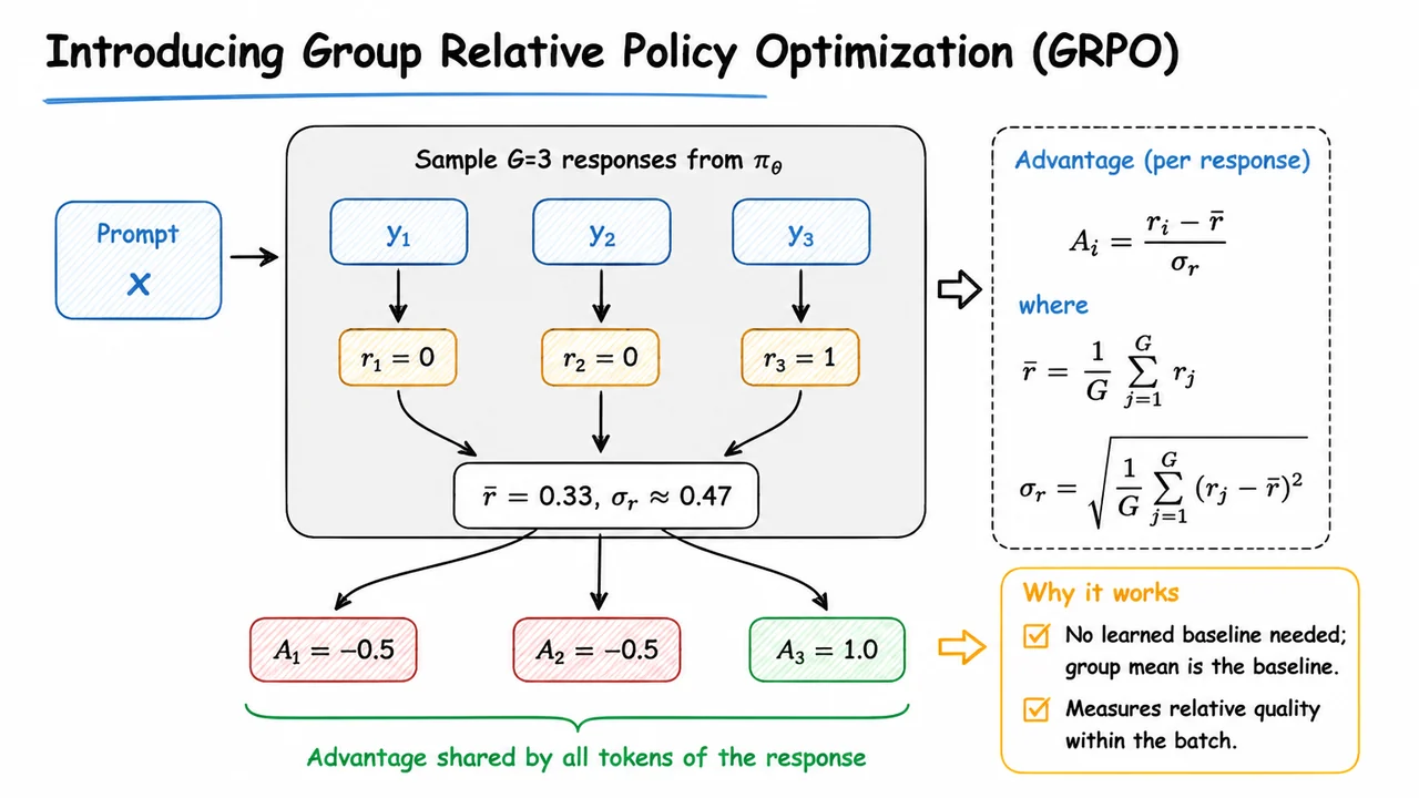 9. Introducing Group Relative Policy Optimization (GRPO)