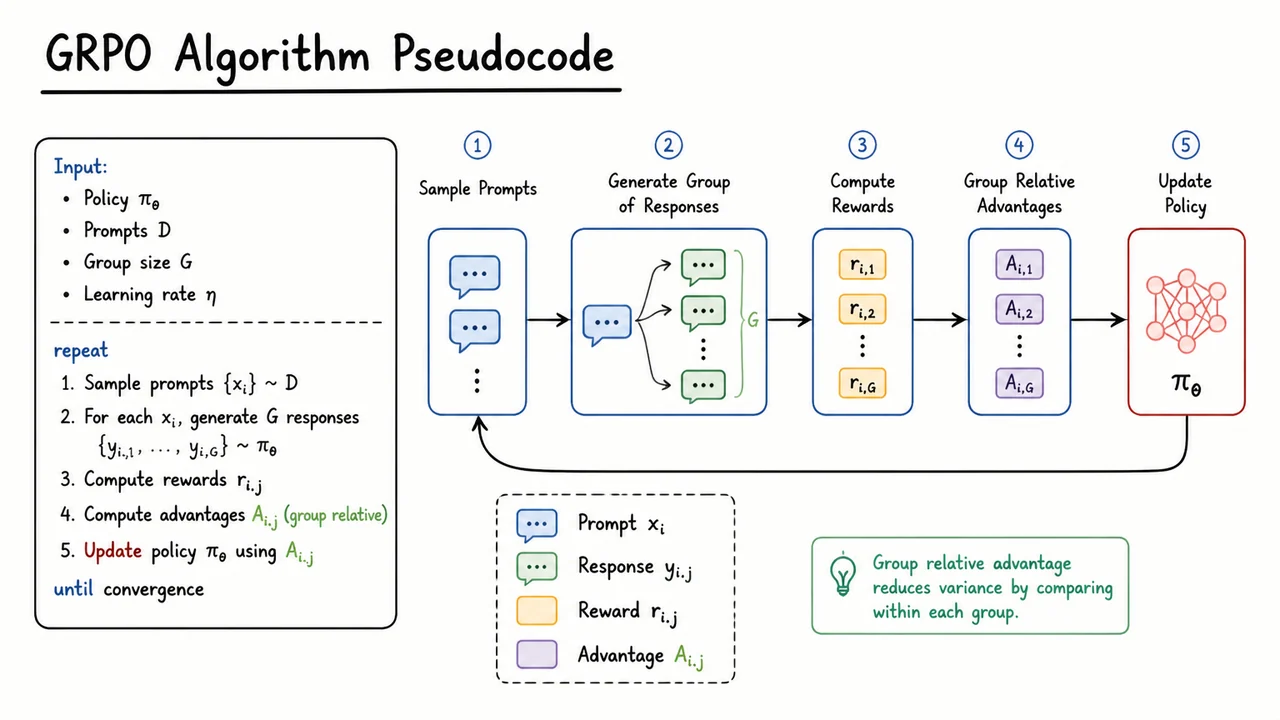 12. GRPO Algorithm Pseudocode