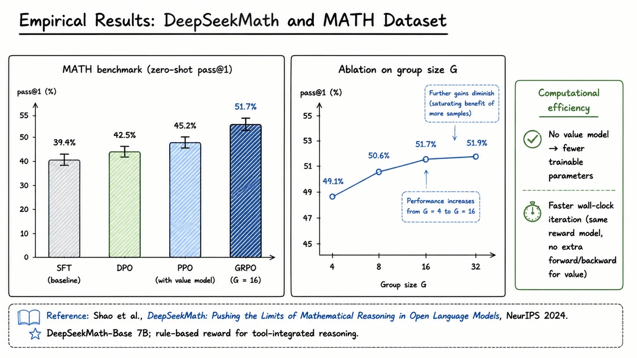 13. Empirical Results: DeepSeekMath and MATH Dataset