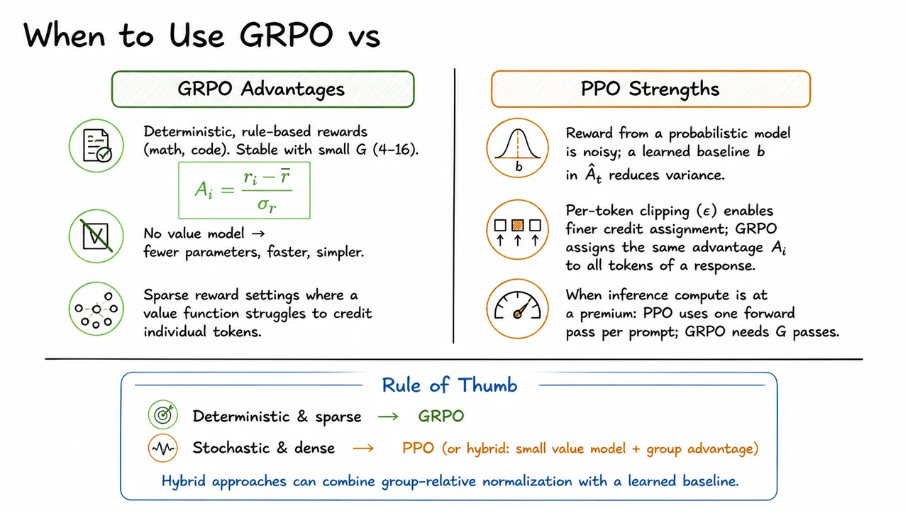 14. When to Use GRPO vs