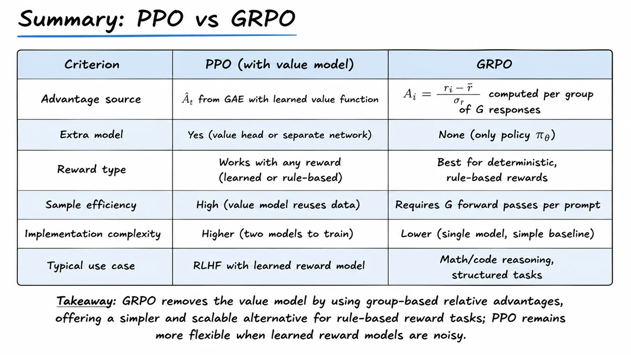 15. Summary: PPO vs GRPO